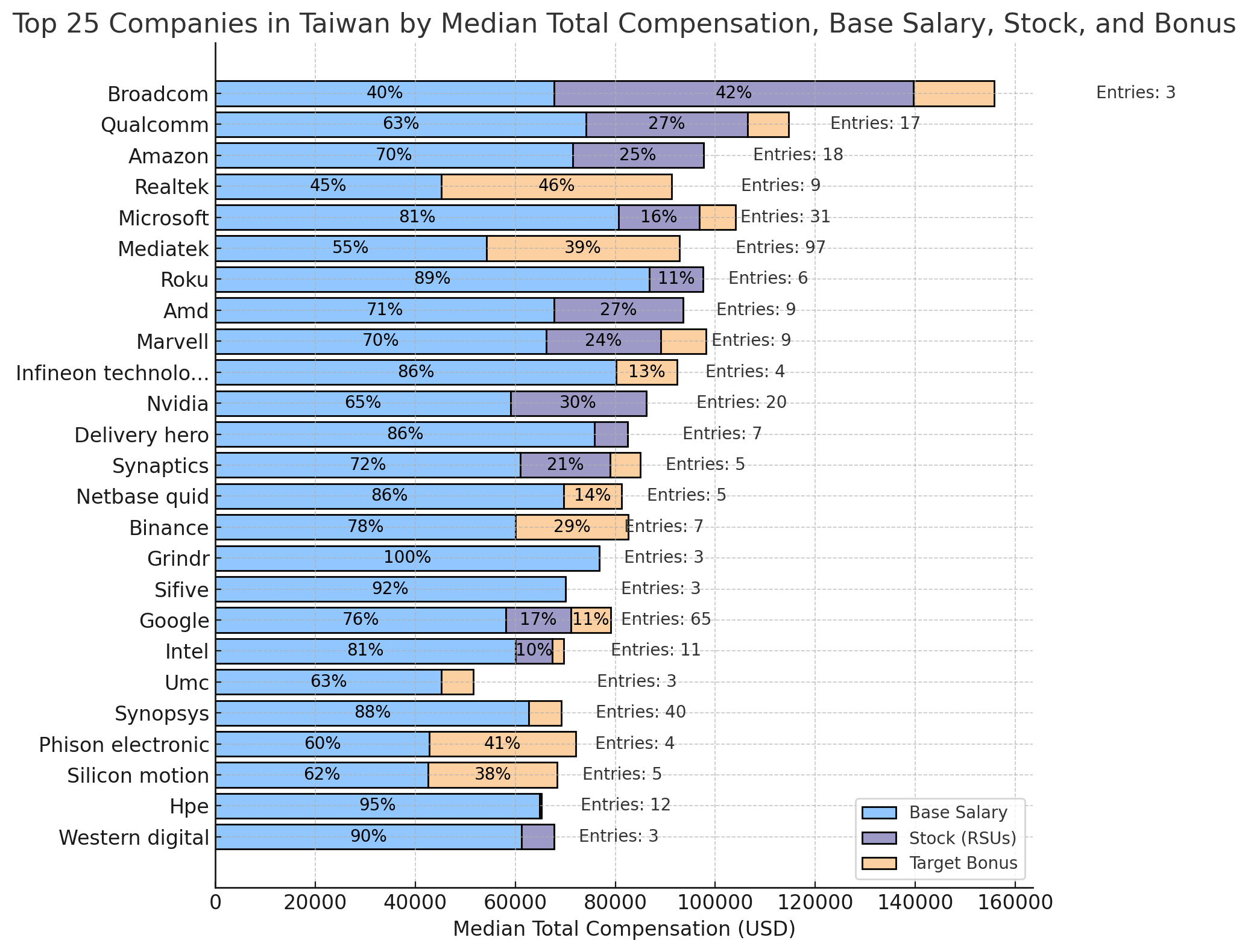 Salary and bonuses in Taiwan