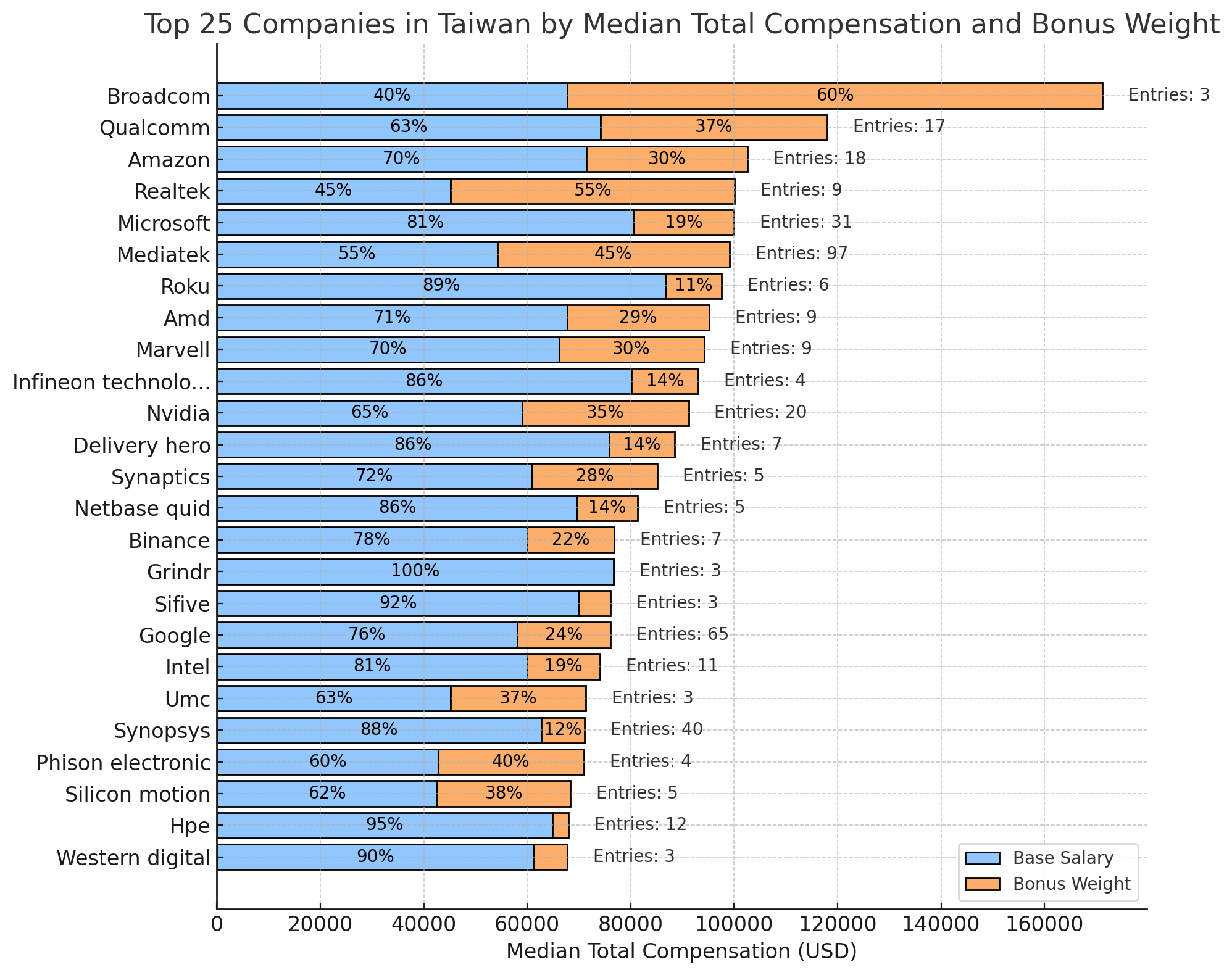 Salary and bonuses in Taiwan