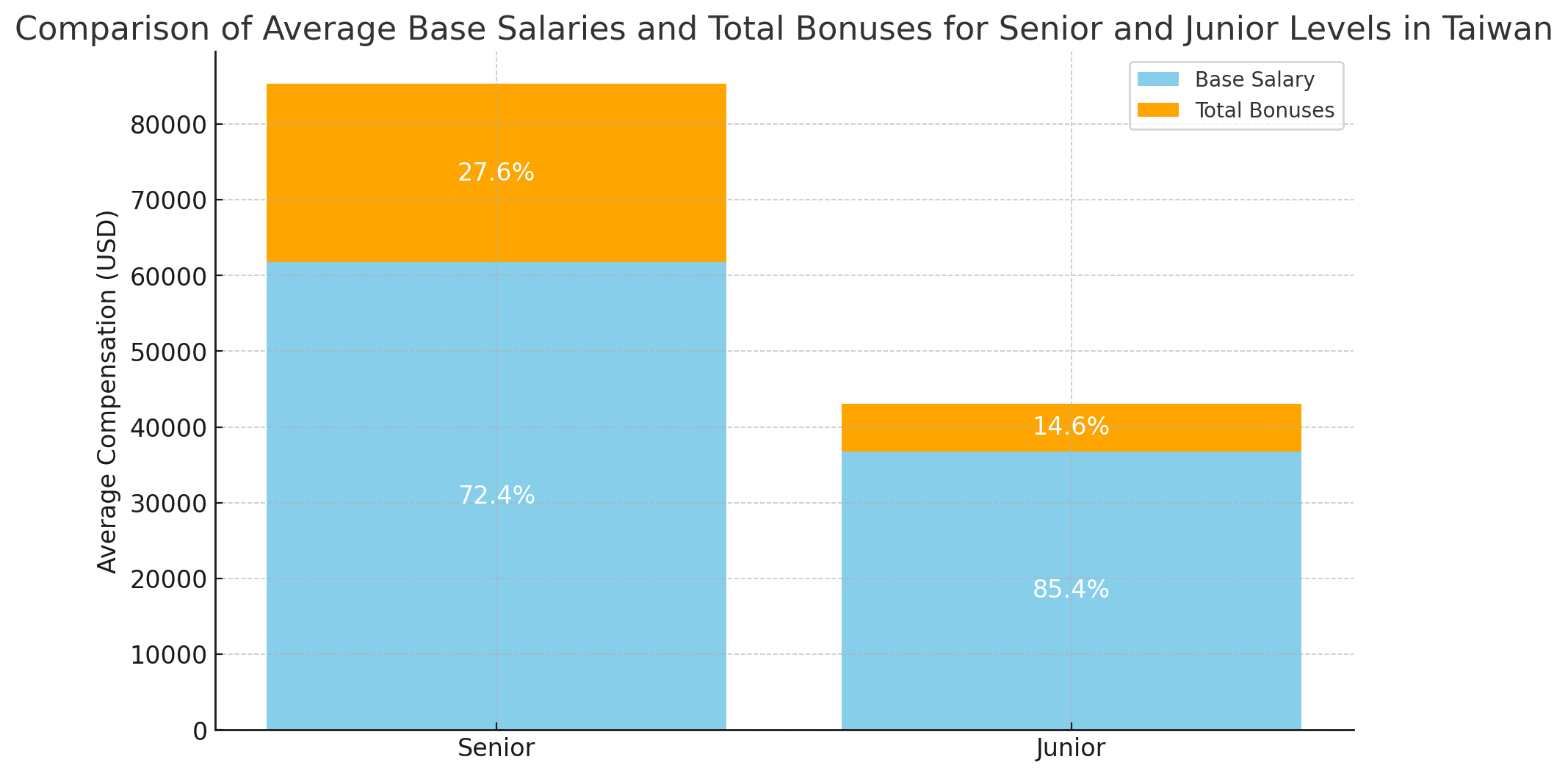 Weight of bonuses in Taiwan