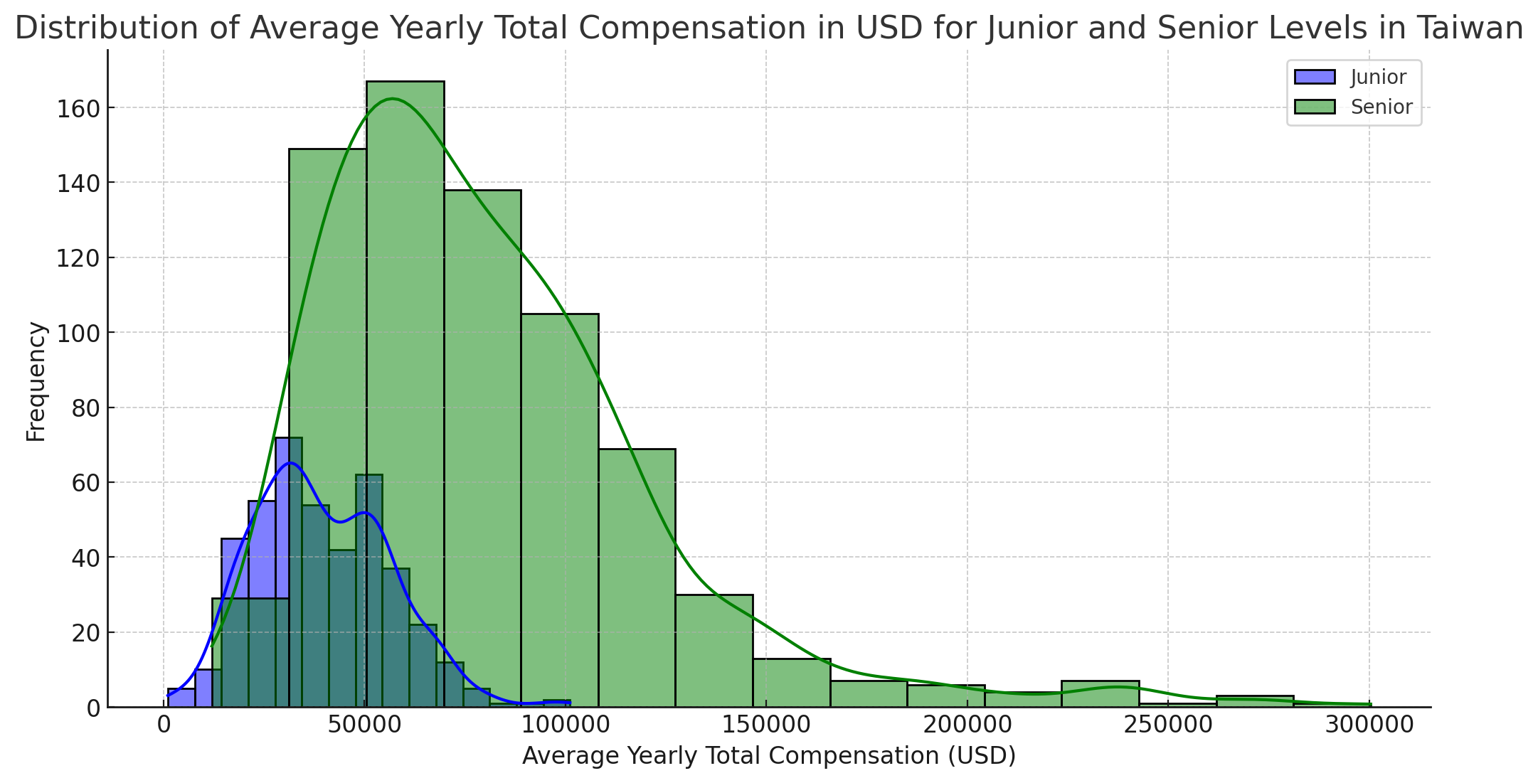 salary distribution total compensation junior developer