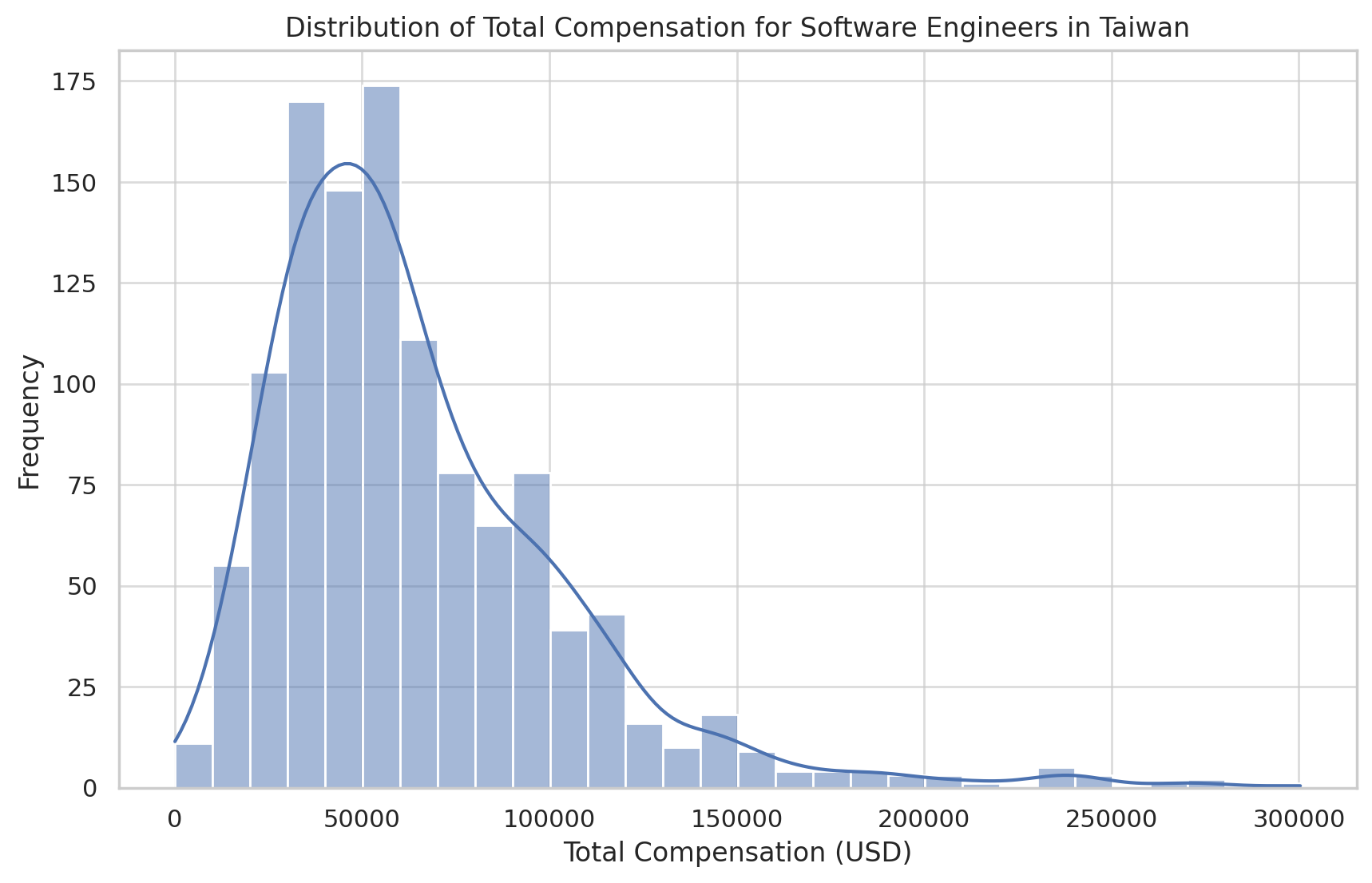 salary-distribution-total-compensation