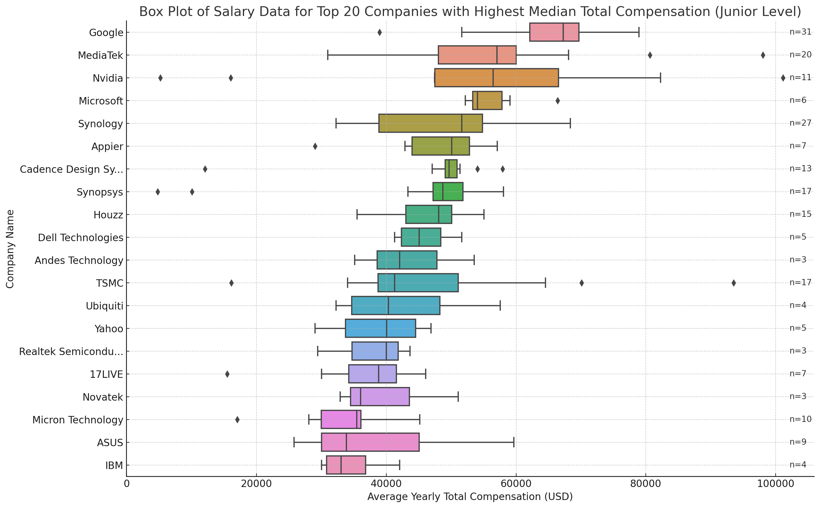 Top paying companies for juniors